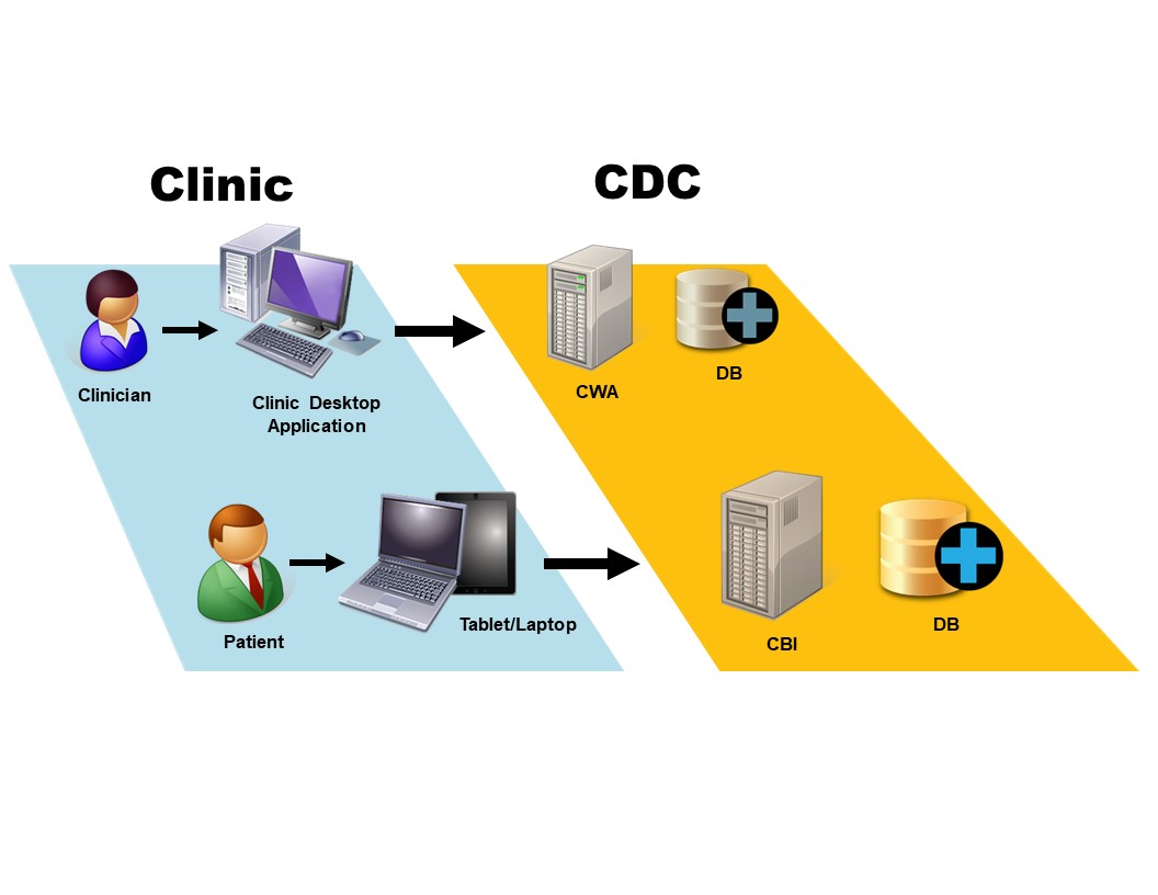 High Level Architecture